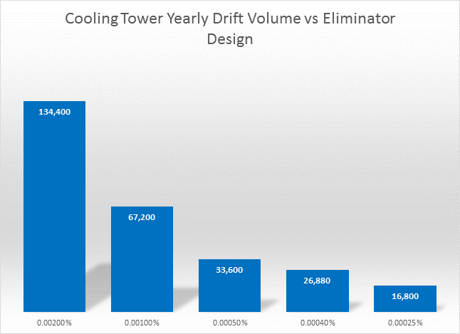 Cooling Tower Yearly Drift Volume