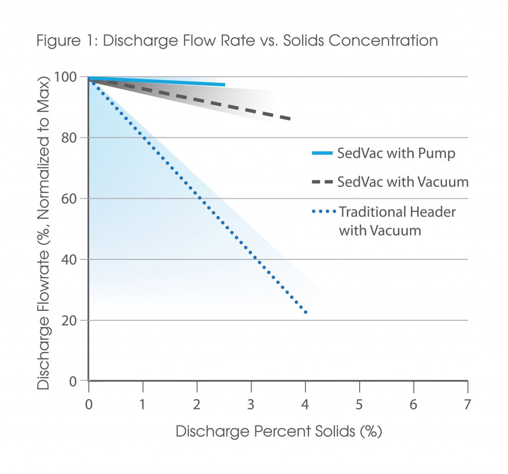 Discharge Flow Rate Chart