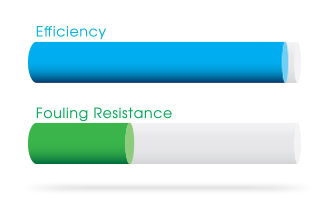 Two horizontal bars depict a comparative visual representation. The top bar, labeled "Efficiency," is blue and nearly full. The bottom bar, labeled "Fouling Resistance," showcases the XF75PRO's capabilities in green, about one-third full with the rest in white.